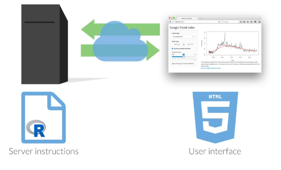 Relationship between Server and UI